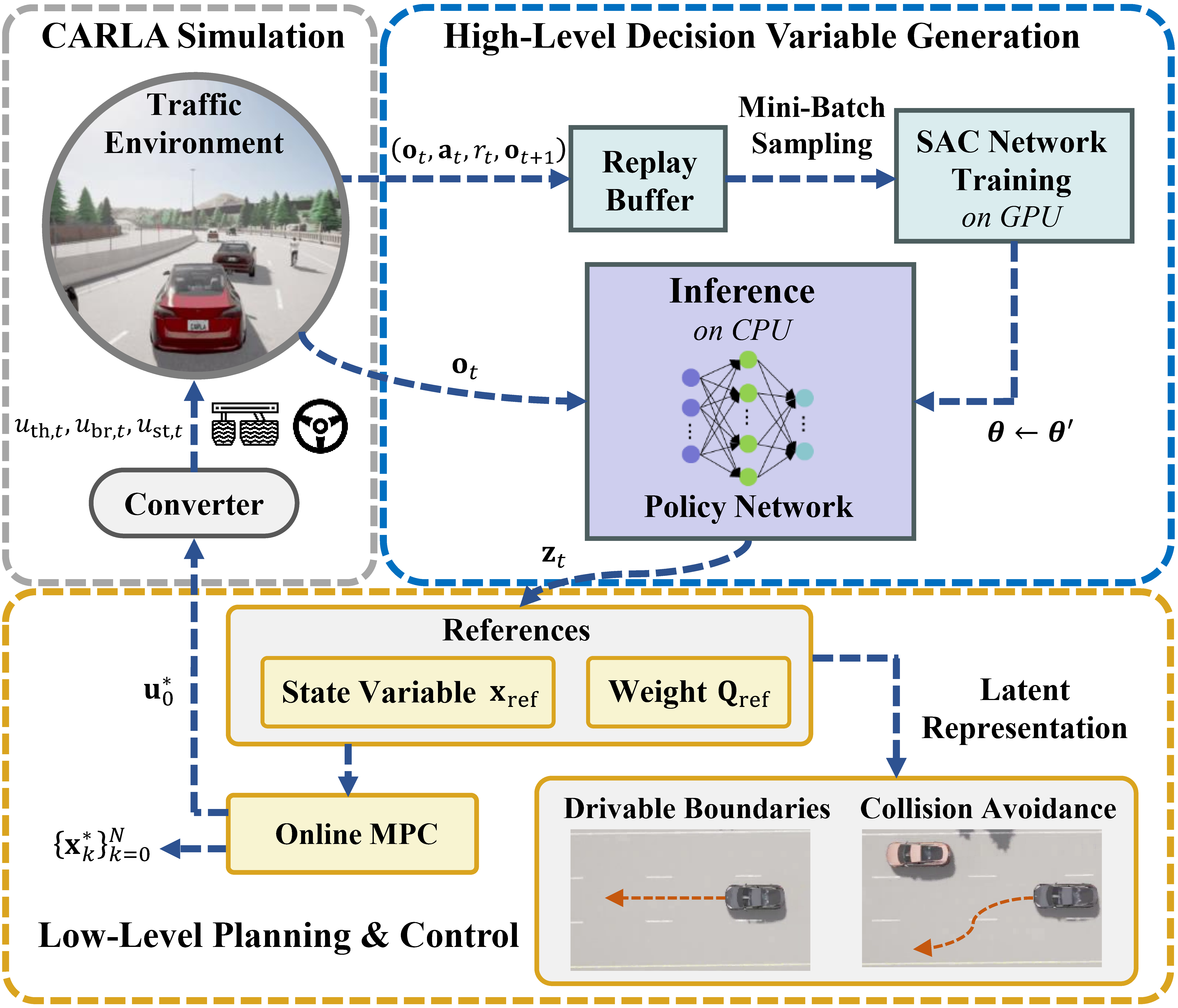 A policy network is trained to produce instantaneous decision variables for low-level online MPC, whose cost functions are modulated to latently encode the safety conditions of collision avoidance and driveable surface boundaries